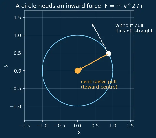 Figure — Bohr model of hydrogen — postulates, radius rₙ = 0.529 n² - Z Å, energy Eₙ = −13.6 Z² - n² eV
