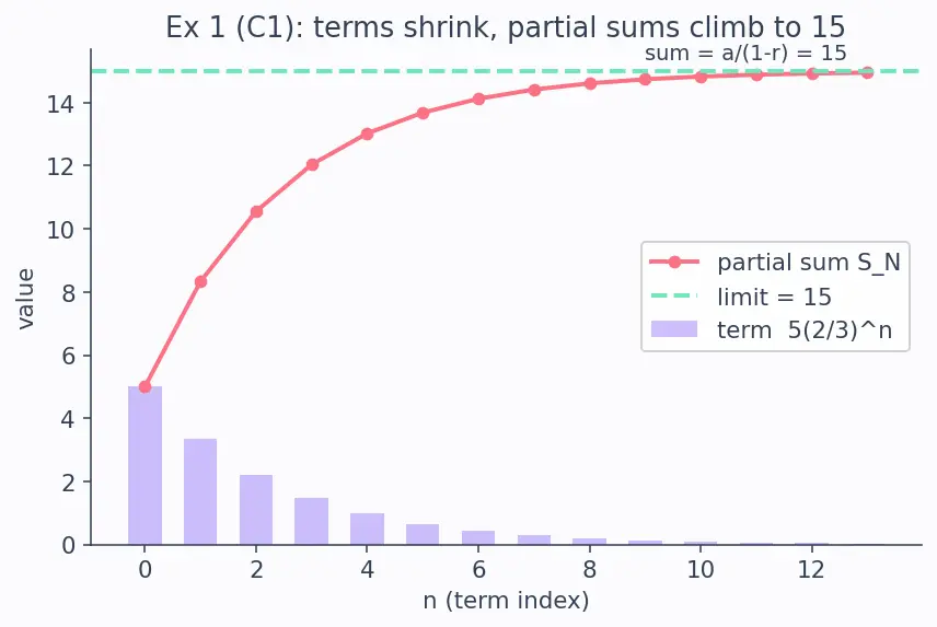 Figure — Geometric series — convergence condition, proof