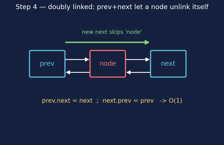 Figure — Applications — frequency counting, two-sum problem, caching (LRU)