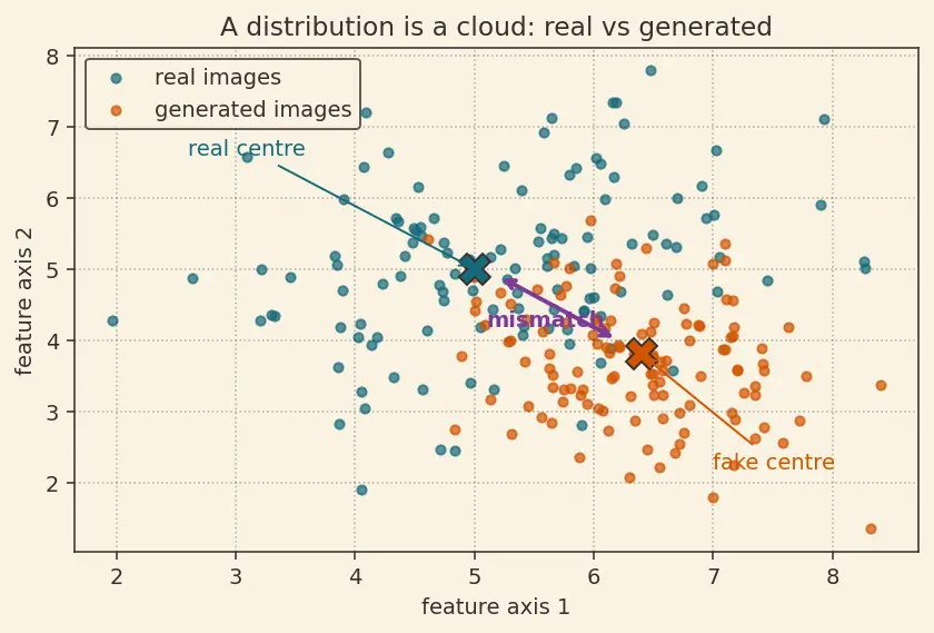 Figure — Evaluating generative models (FID, IS)