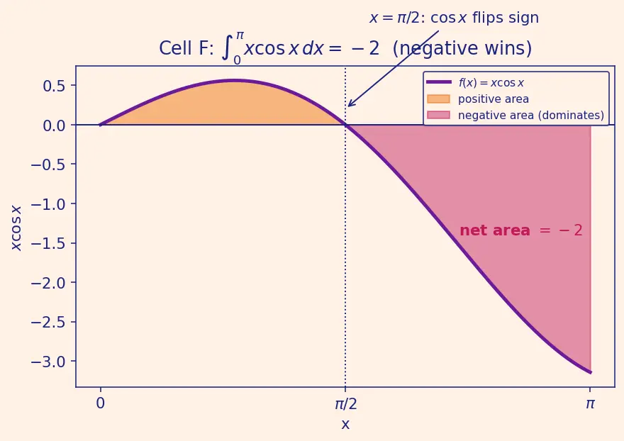 Figure — Integration by parts — derivation from product rule, LIATE mnemonic