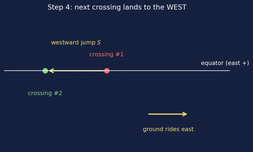 Figure — Groundtrack analysis — swath, revisit