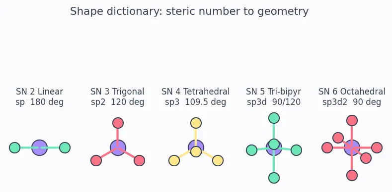 Figure — Valence Bond Theory (VBT) — hybridization (sp, sp², sp³, sp³d, sp³d²)