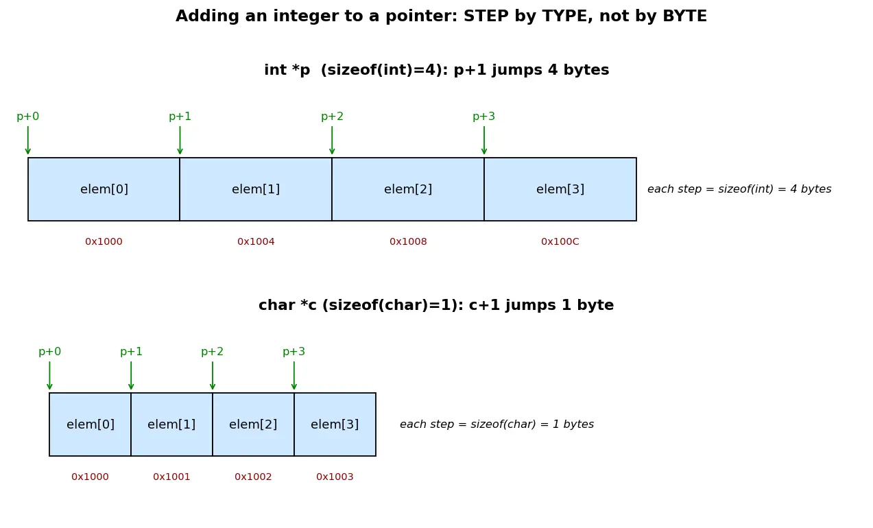 Figure — Pointer arithmetic — adding integers to pointers