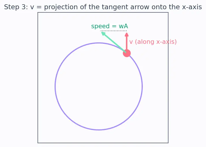 Figure — Velocity and acceleration in SHM — v = ω√(A² − x²)