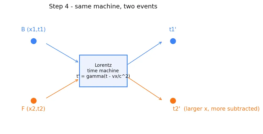 Figure — Simultaneity — relativity of simultaneity