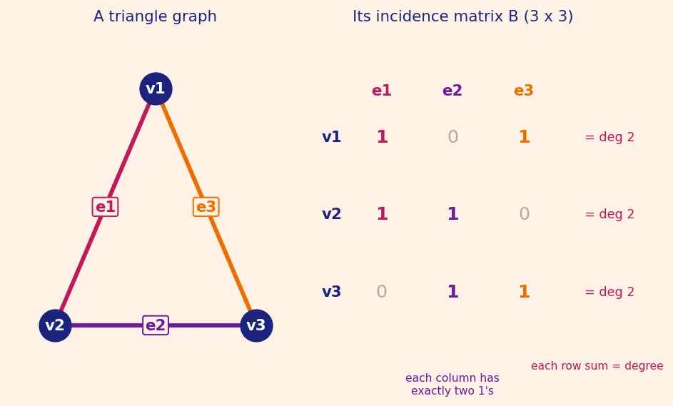 Figure — Incidence matrix