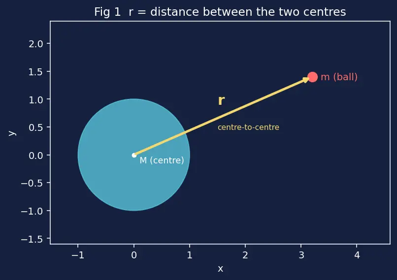 Figure — Gravitational potential energy — U = −GMm - r (not mgh)
