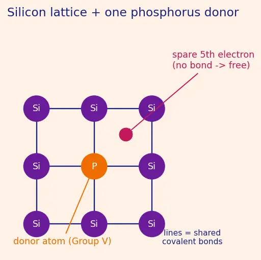 Figure — N-type doping with donor atoms (phosphorus, arsenic)