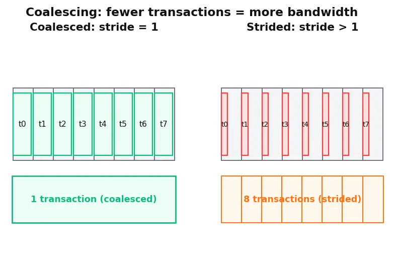 Figure — Coalesced memory access