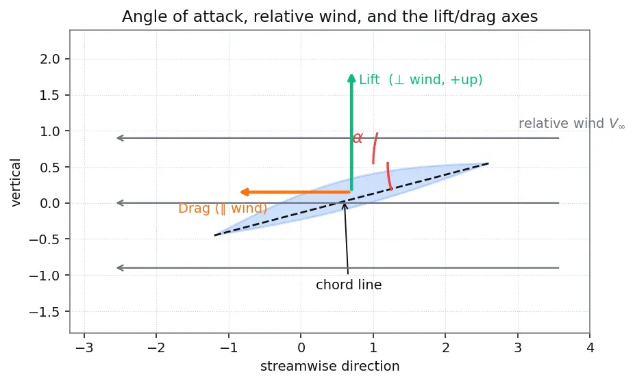 Figure — Angle of attack, lift coefficient, drag coefficient