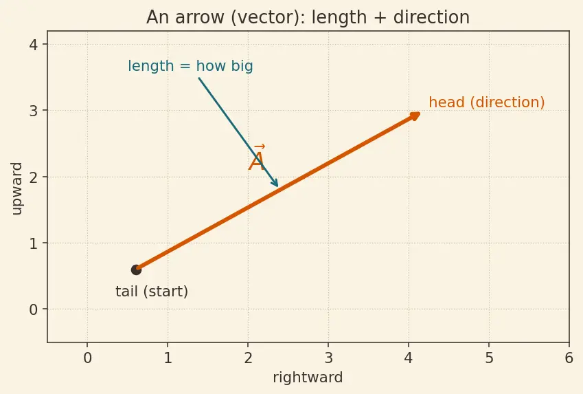 Figure — Dot product — formula, geometric meaning, work calculation