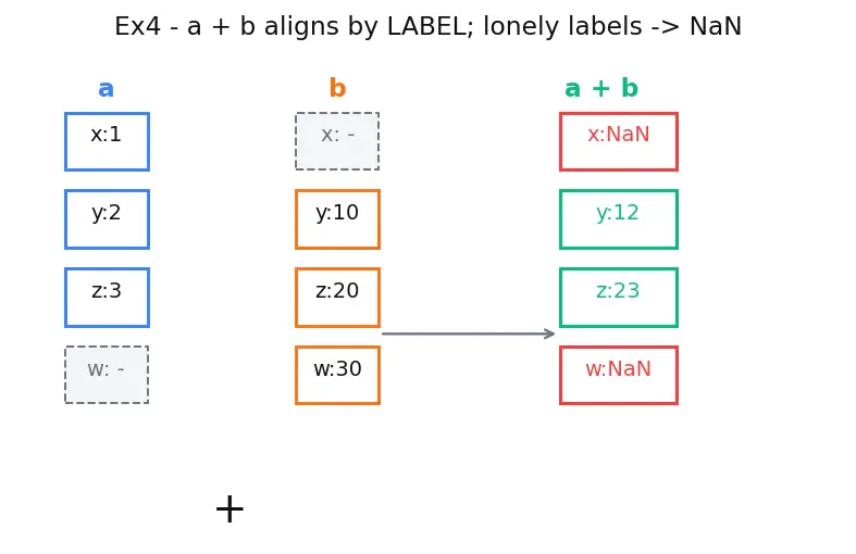 Figure — Pandas DataFrames and Series basics