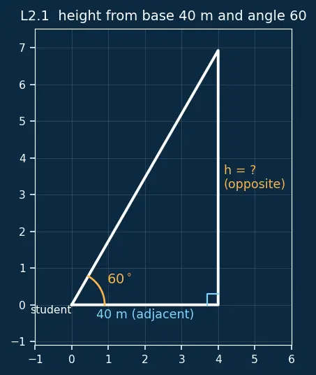 Figure — Applications — heights and distances problems