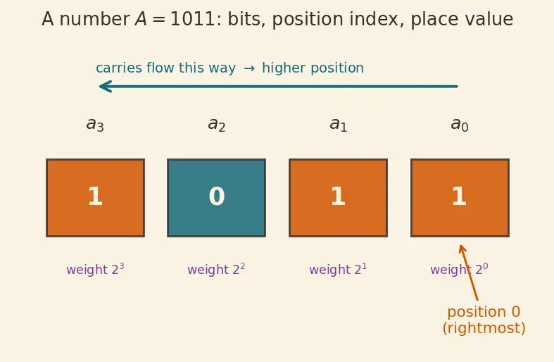 Figure — Carry-lookahead adder