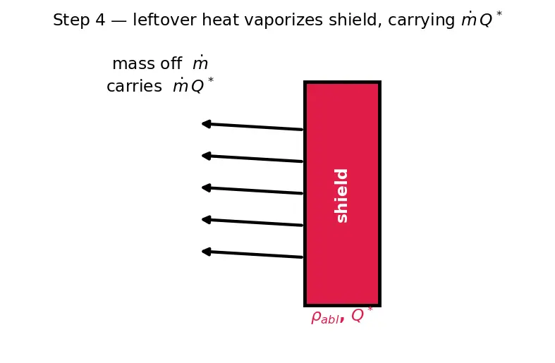 Figure — Thermal protection systems — ablators (PICA, SLA), metallic tiles, RCC