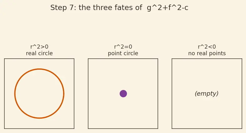 Figure — Circle as degenerate conic (e = 0)