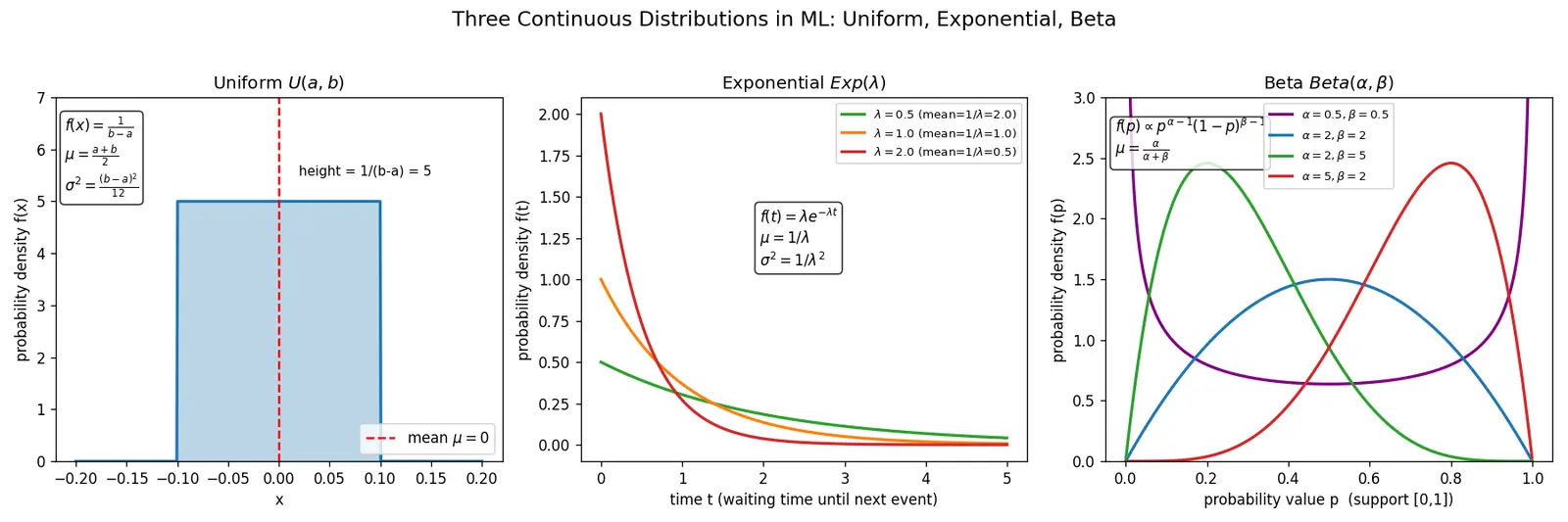 Figure — Uniform, Exponential, and Beta distributions