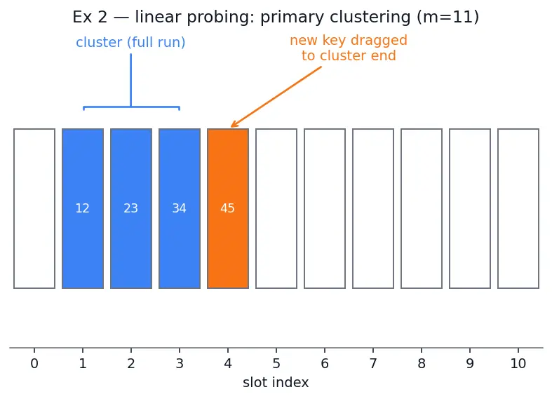 Figure — Open addressing — linear probing, quadratic probing, double hashing