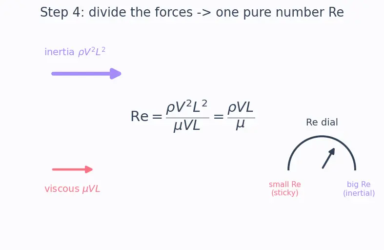 Figure — Similarity — geometric, kinematic, dynamic; Reynolds similarity