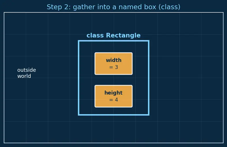 Figure — Classes — member functions, access specifiers (public, private, protected)