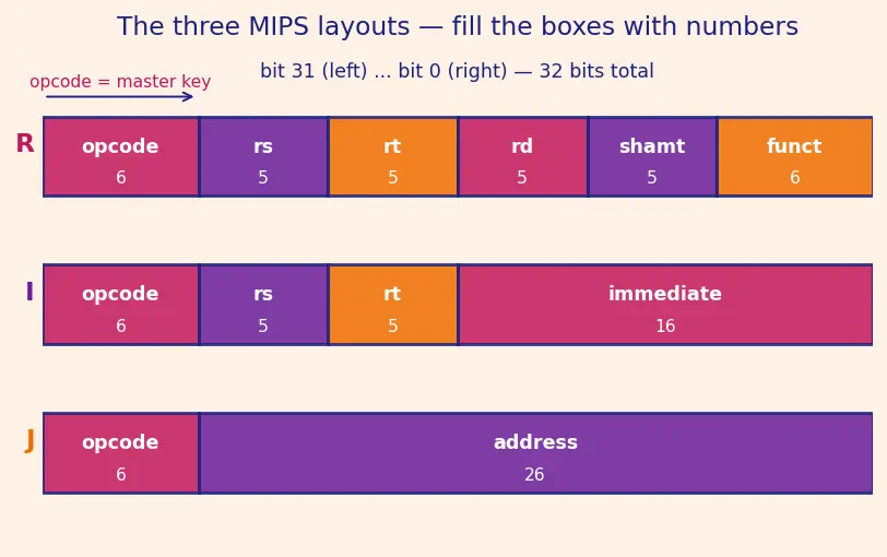 Figure — Instruction formats — R-type, I-type, J-type (MIPS - RISC-V)
