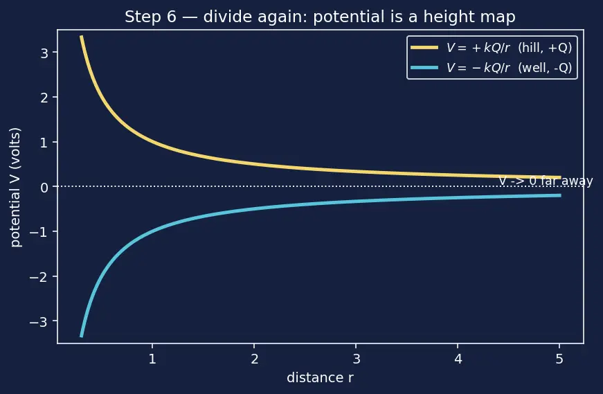 Figure — Define electric field and electric potential