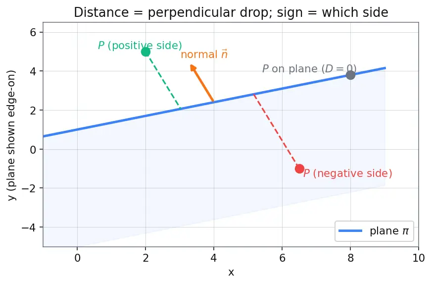 Figure — Distance from a point to a plane