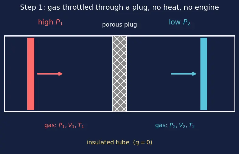 Figure — Liquefaction of gases — Linde, Claude processes (concept)