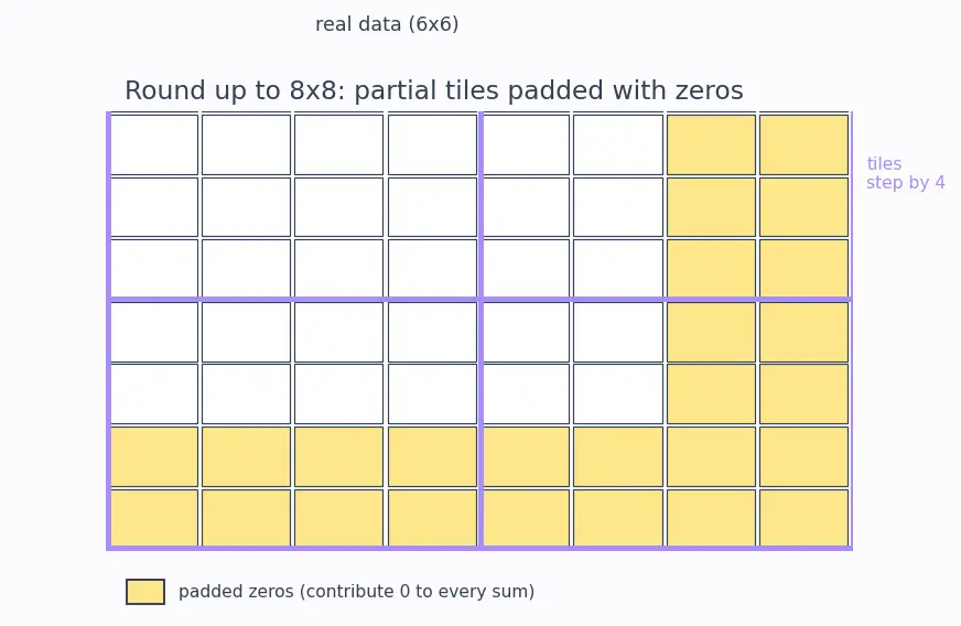 Figure — Tensor cores and matrix operations