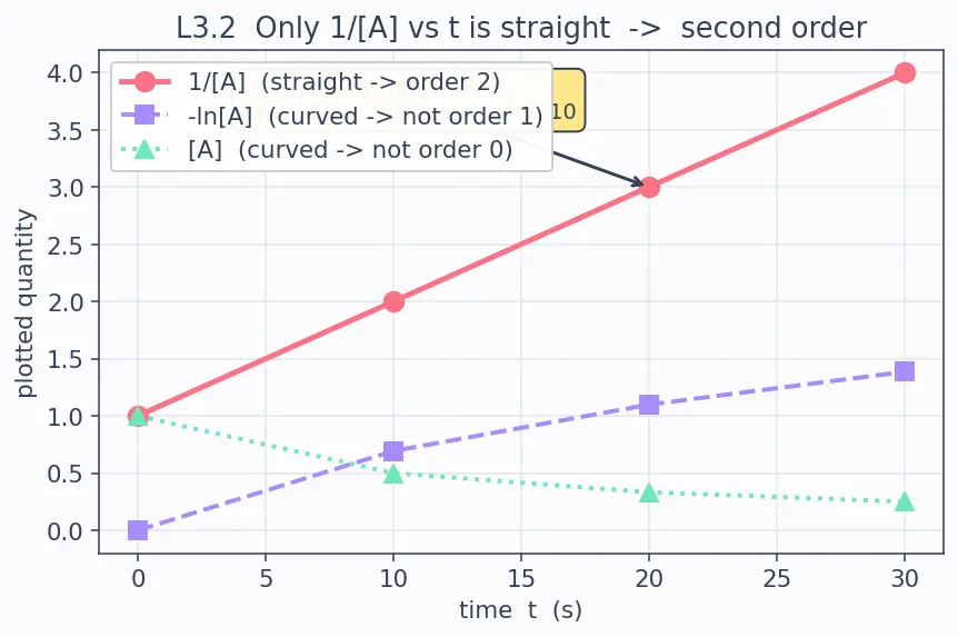 Figure — Methods to determine order — initial rates, integrated method, half-life method