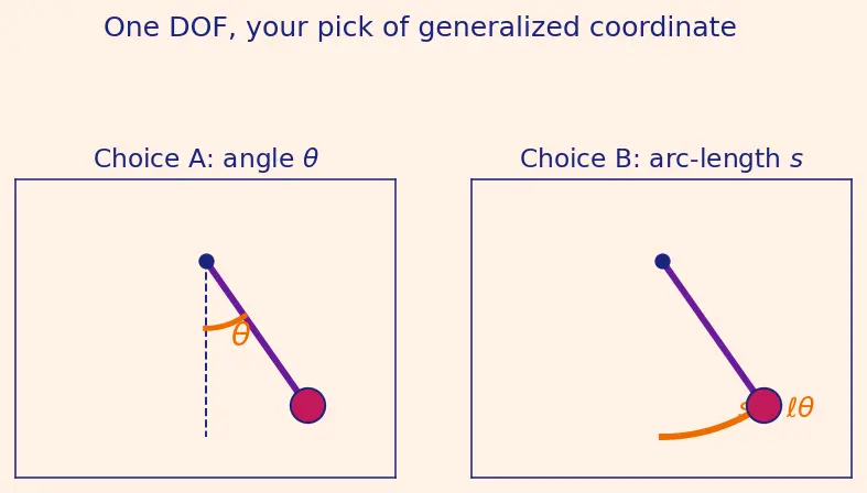 Figure — Applying E-L equations to various systems