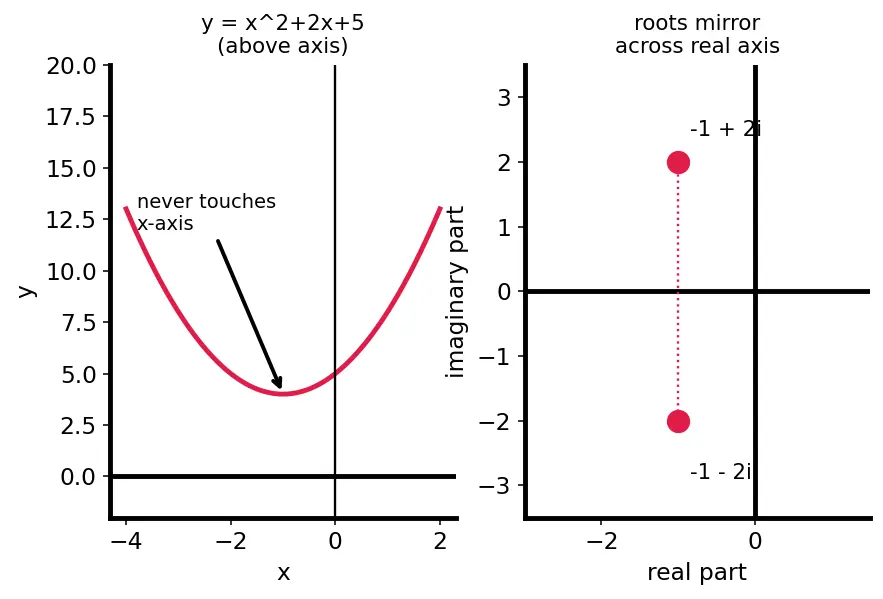 Figure — Discriminant — nature of roots (real - equal - complex)