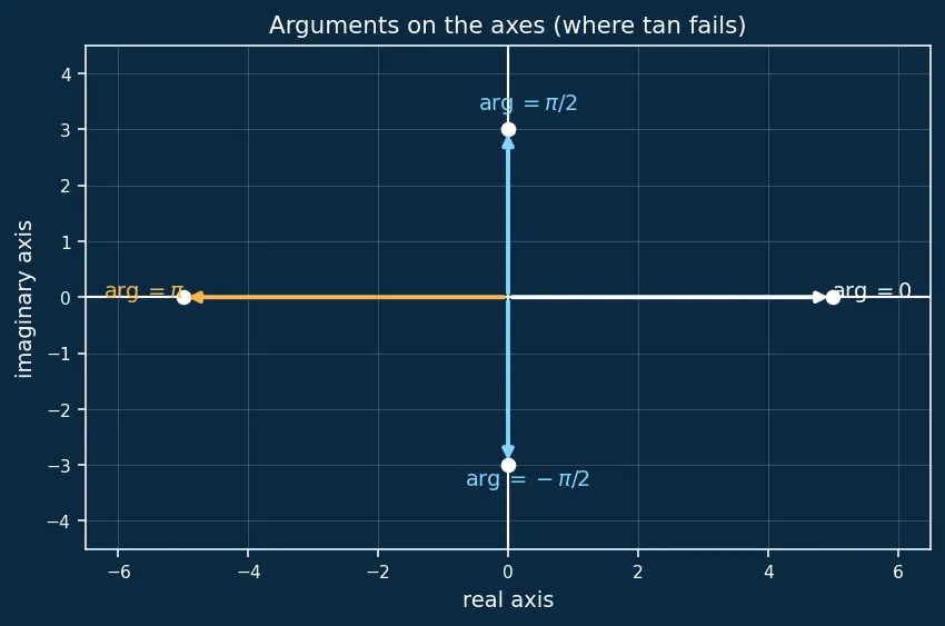 Figure — Argand plane — geometric representation
