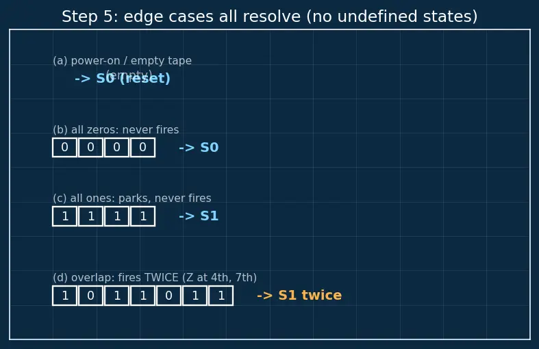 Figure — State diagram and state table design