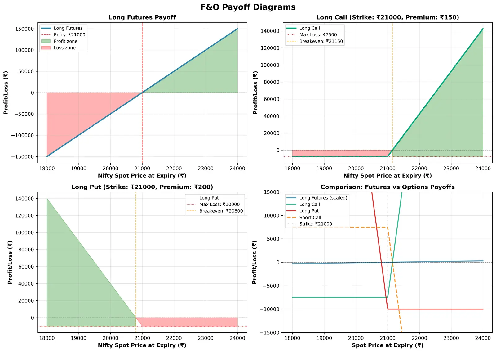 Figure — Understand F&O instruments for trading
