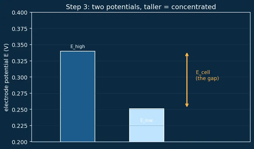 Figure — Concentration cells