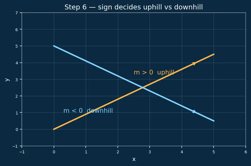 Figure — Slope (gradient) — definition, formula, interpretation