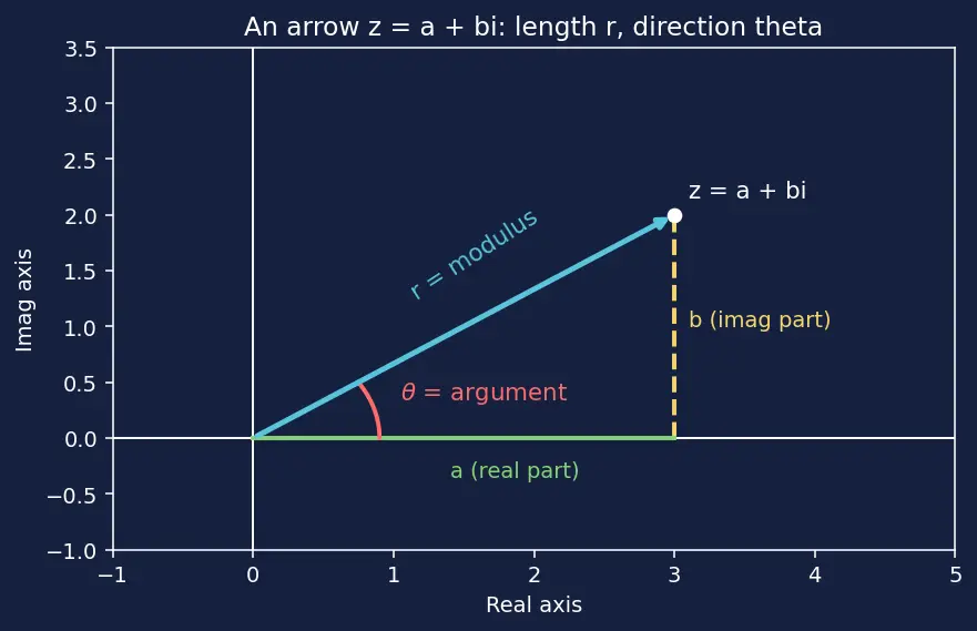 Figure — Polar form — r(cos θ + i sin θ) = r·cis θ