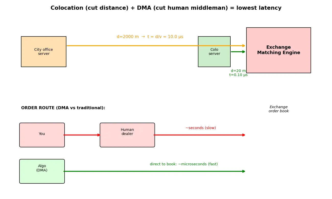 Figure — Learn about colocation and direct market access