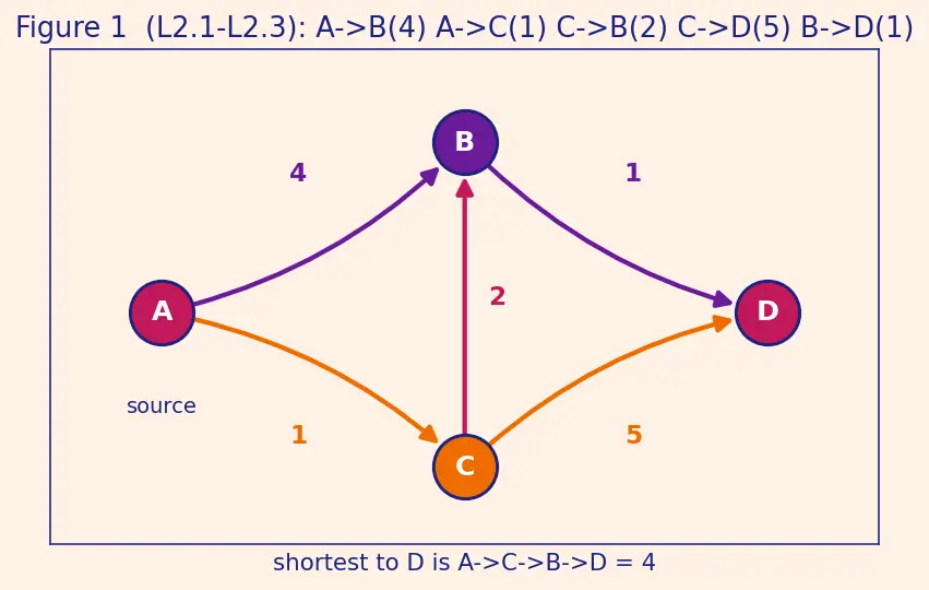 Figure — Dijkstra's algorithm — greedy, priority queue, O((V+E) log V) — no negative edges
