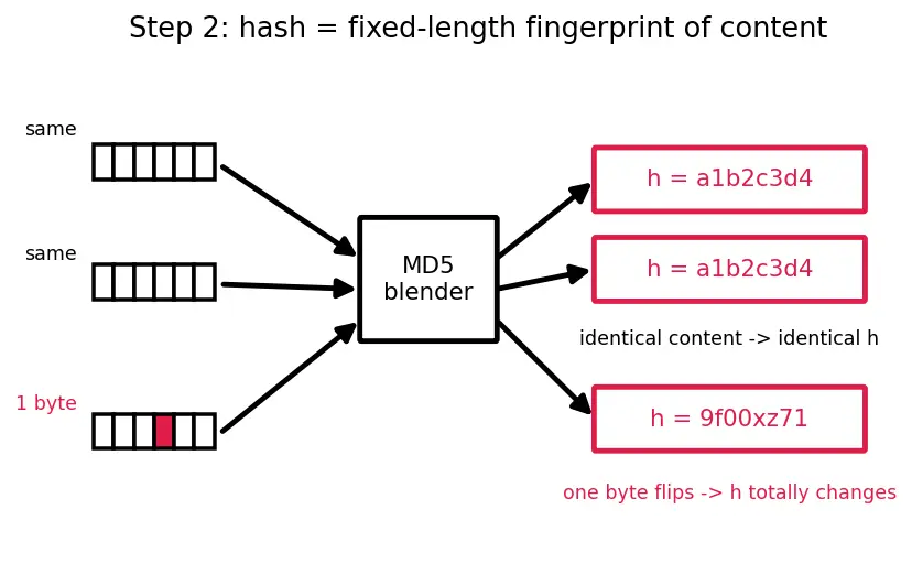 Figure — Data versioning (DVC)
