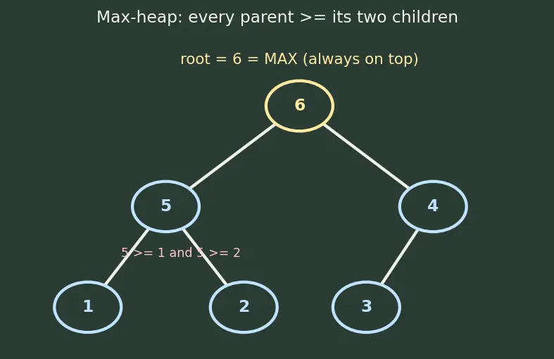 Figure — Heap sort — in-place, O(n log n)