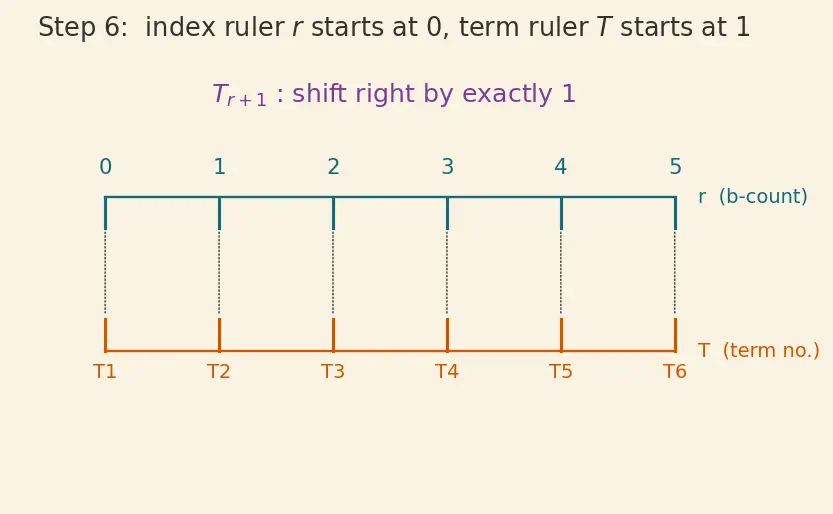 Figure — General term of binomial expansion — finding specific terms