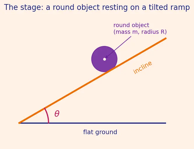 Figure — Acceleration of rolling objects on inclines — comparison