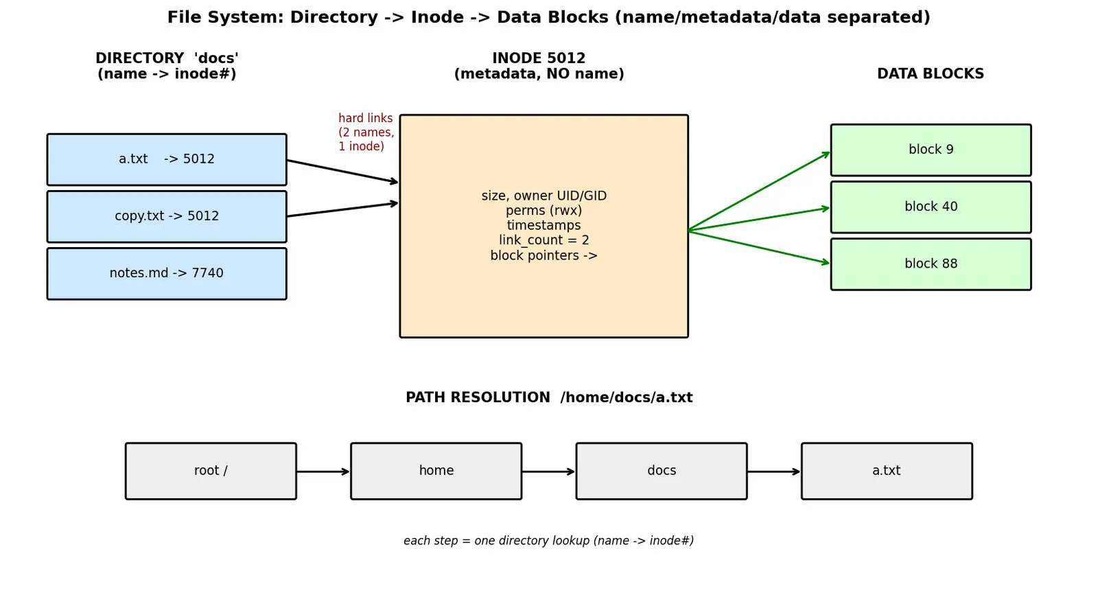 Figure — File system concepts — file, directory, path, inode