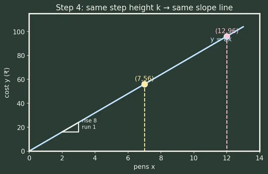 Figure — Unitary method — direct and inverse proportion