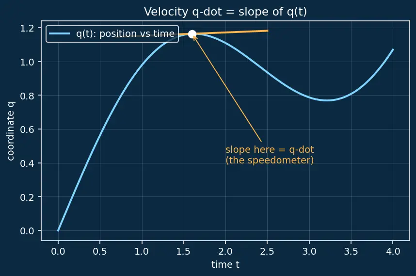 Figure — Lagrangian L = T − V
