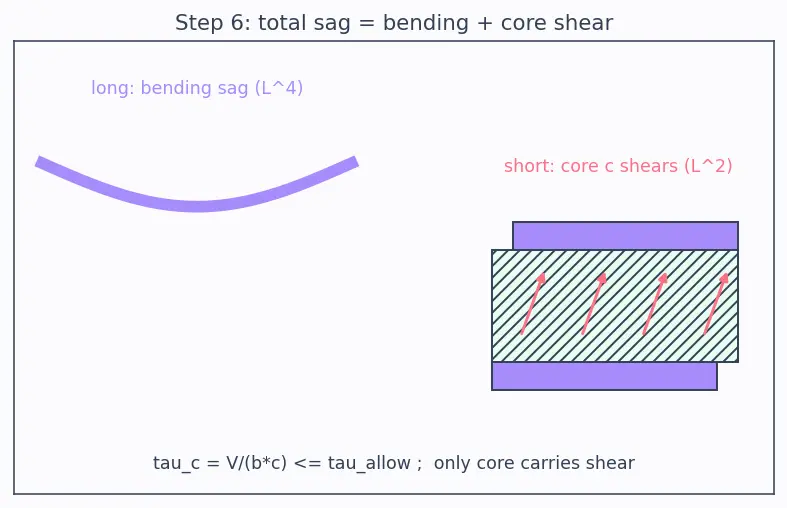 Figure — Sandwich structures — face sheets, core