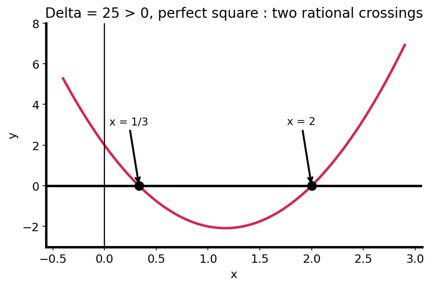 Figure — Discriminant — nature of roots (real - equal - complex)